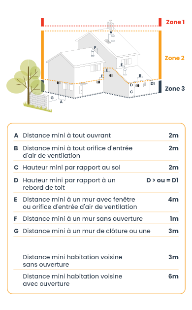 Distance à respecter pour l'installation d'un poêle