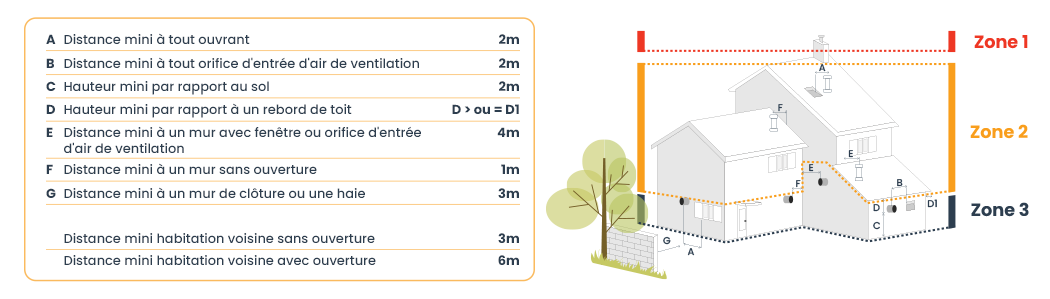 Distance à respecter pour l'installation d'un poêle