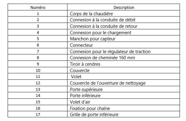 Numérotations des composants