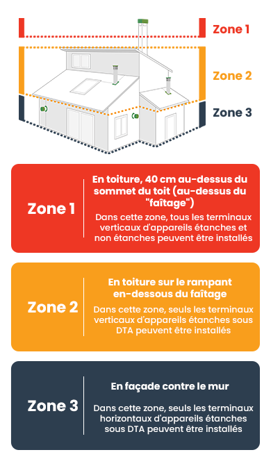 Zone d'installation poêles à granulés